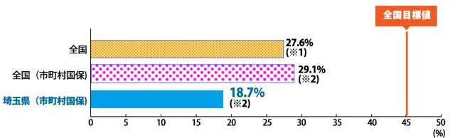グラフ:特定保健指導の実施率