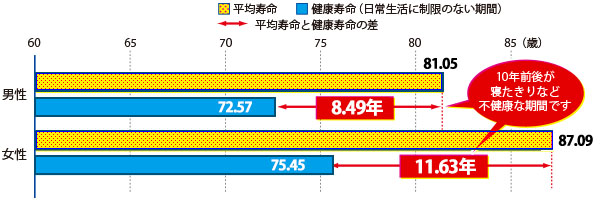 グラフ:平均寿命と健康寿命