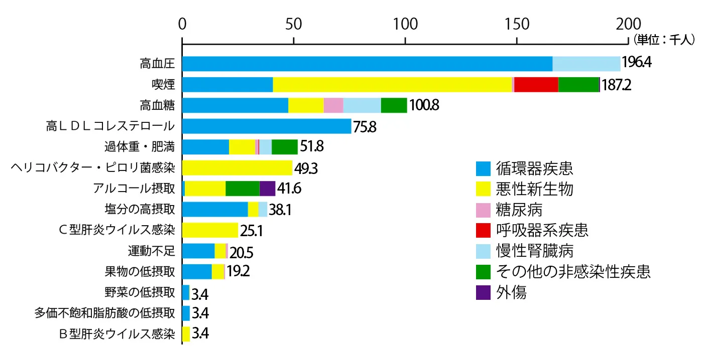 グラフ:リスク要因別の関連死亡者数