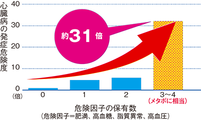 グラフ:心臓病の危険
