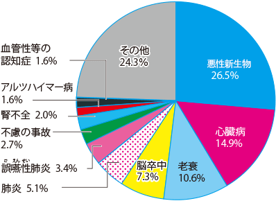 グラフ:日本人の死因