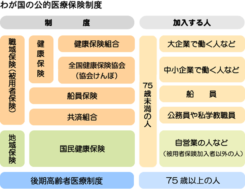 わが国の公的医療保険制度