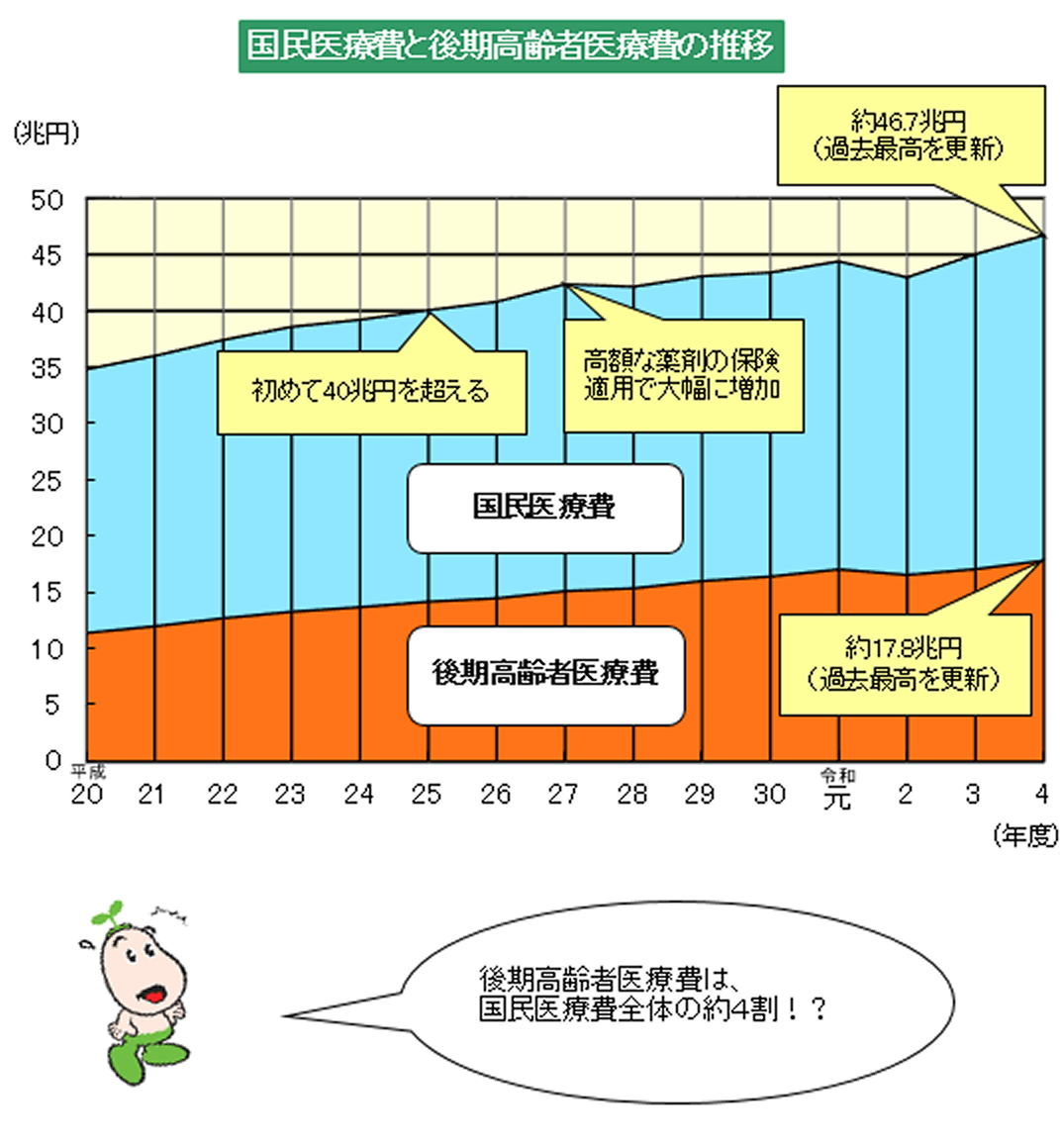国民話療費と後期高齢者医療維の推移