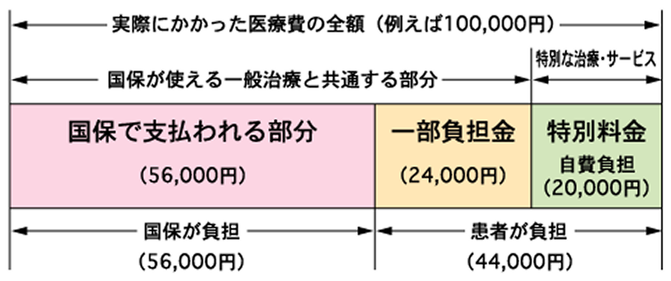 自己負担のしくみ