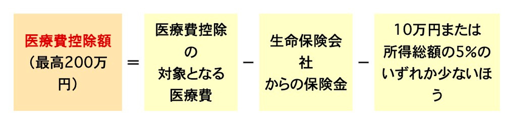 医療費控除額の計算方法
