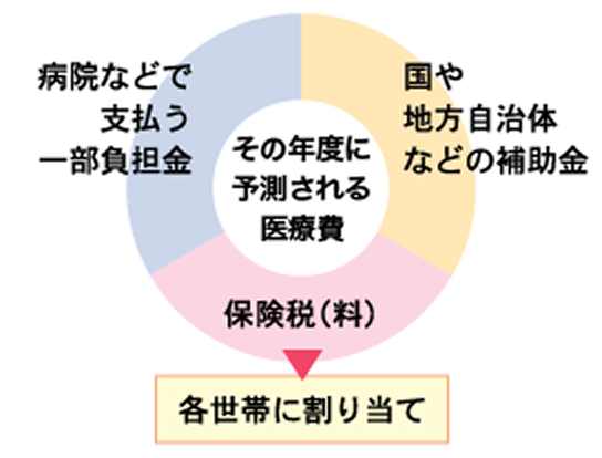 保険税(料)のしくみって?