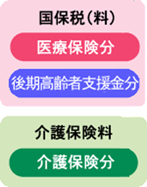 65歳以上75歳未満の人(介護保険の第1号被保険者です)