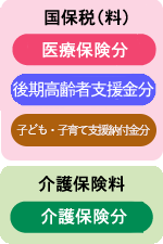 65歳以上75歳未満の人（介護保険の第1号被保険者です）