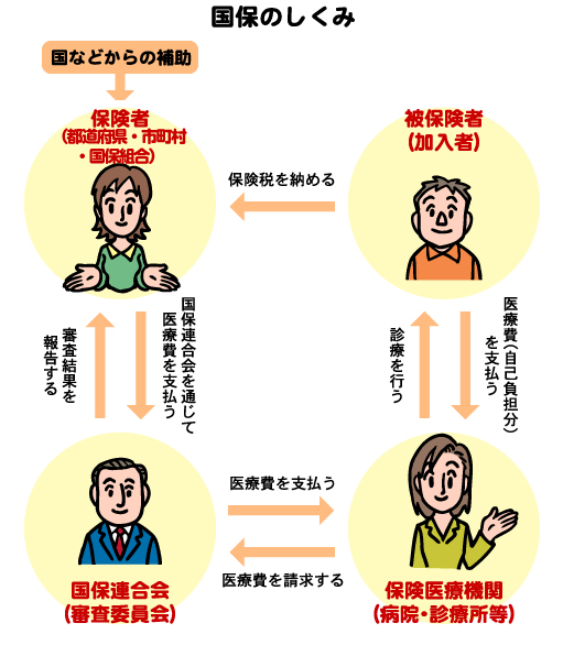 国保のしくみ