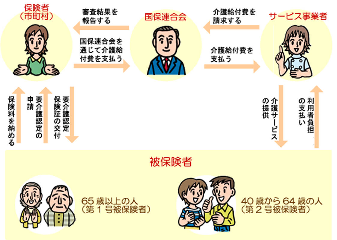 保険制度
