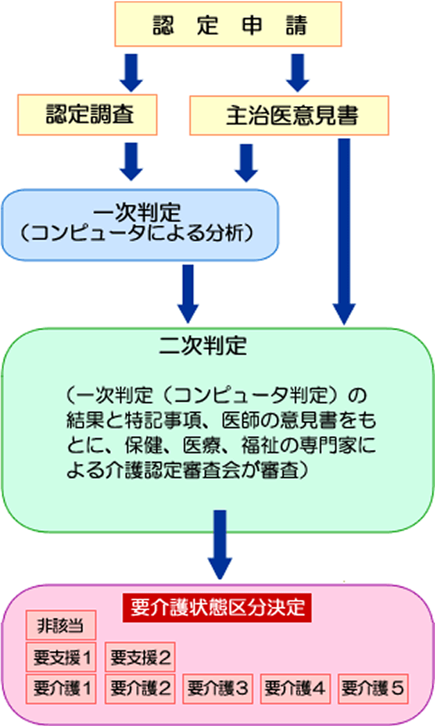 認定申請
