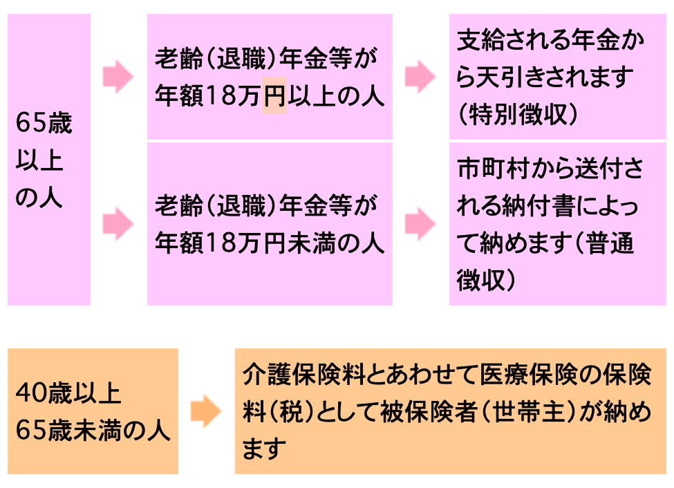 65歳以上の人