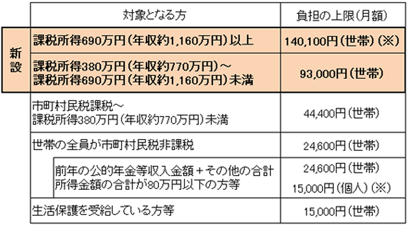 対象となる方